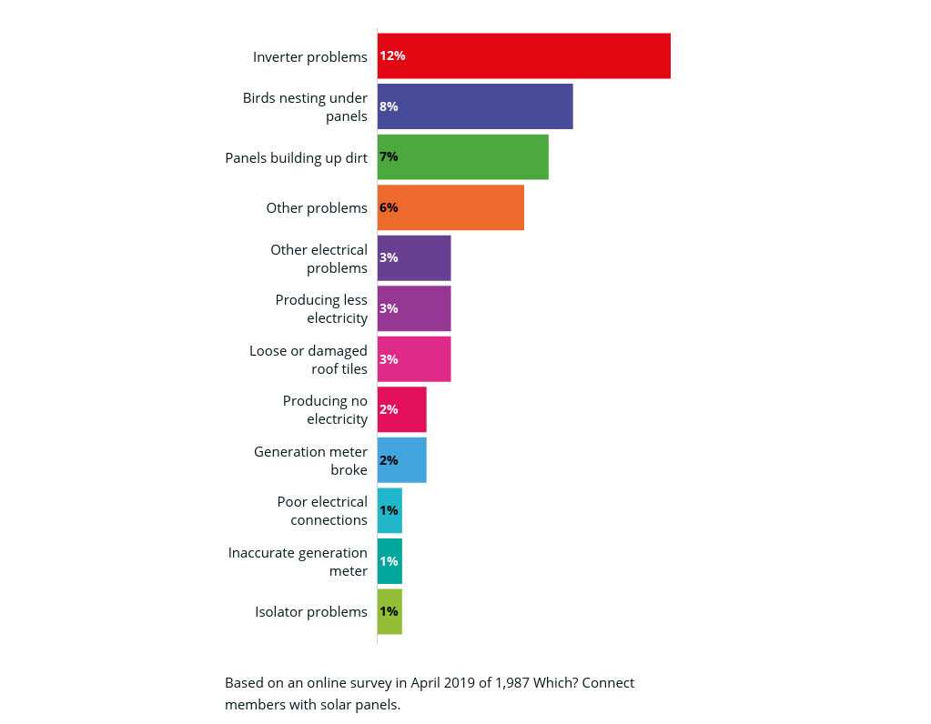 TopRated Solar Inverters to Choose in 2023 with Features